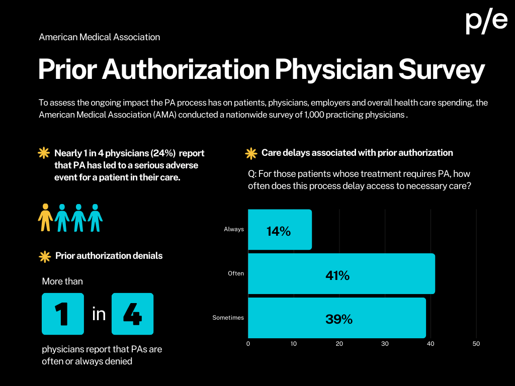 prior authorization physician survey diagram