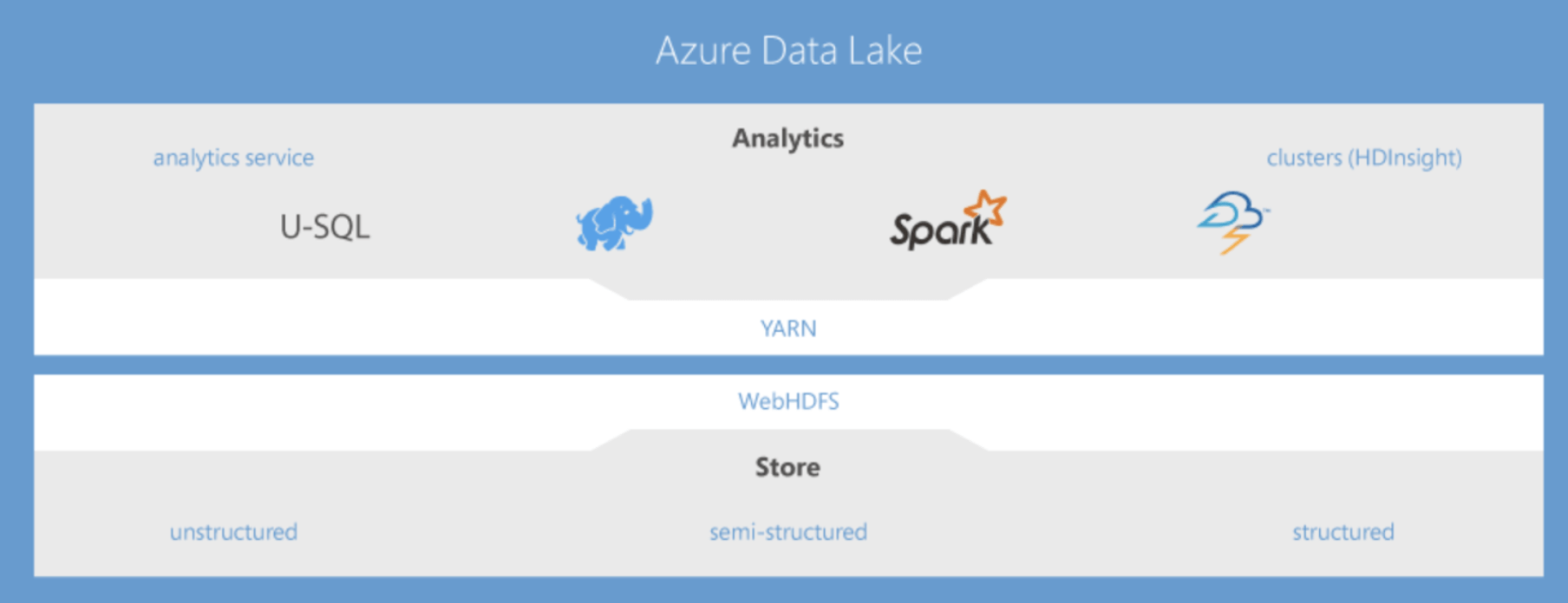 Graphic showing Azure data lake features hierarchy