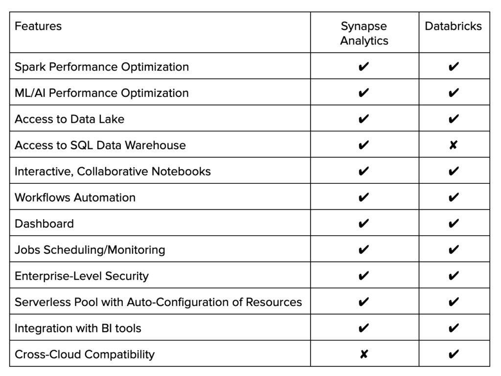 A checklist comparing features of Azure Synapse Analytics and Databricks showing that the main difference is that Databricks has cross-cloud compatibility while Azure Synapse has Access to SQL Data Warehouse.