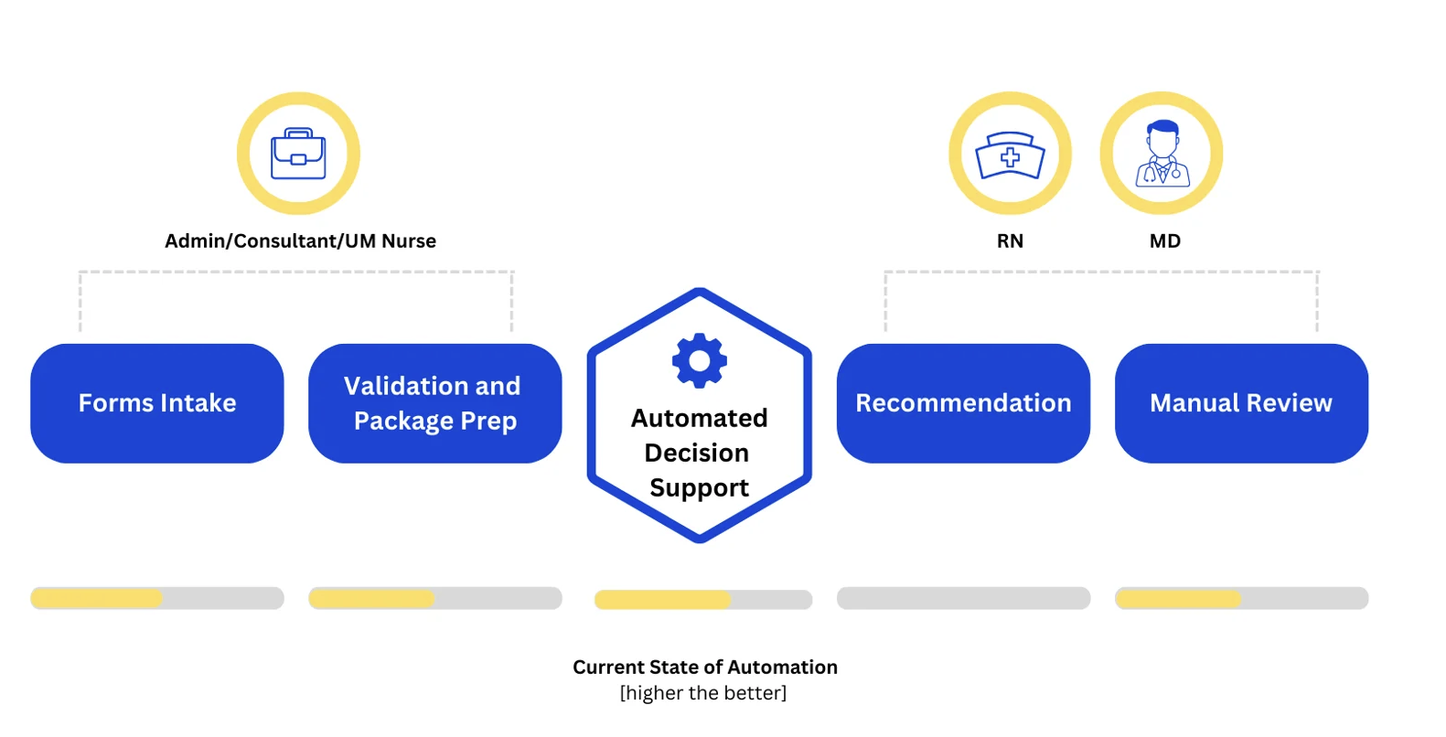 prior authorization automation diagram
