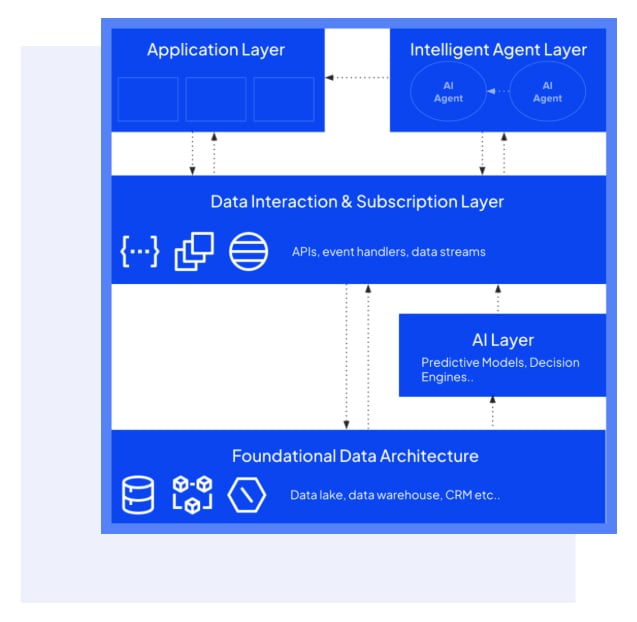 proposed architecture for multi-agent systems powered by agentic ai