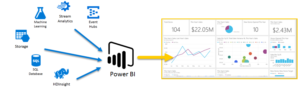 power bi with azure health data services